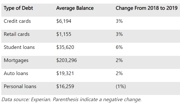 Here's How Much The Average American Earns And Owes Now