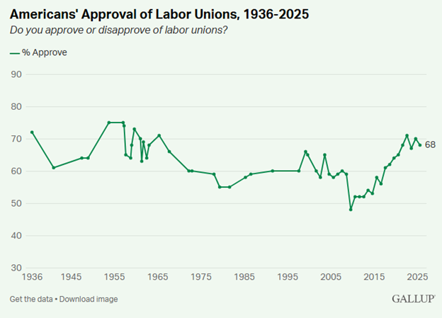 New Gallup Poll Shows Labor Union Approval Relatively Steady At 68% In U.S.