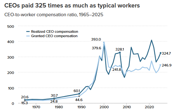 CEO-To-Worker Pay ‘Has Skyrocketed Over The Last Six Decades’ - In 2025, CEOs ‘Were Paid 325 Times As Much As A Typical Worker In Contrast To 1965, When They Were Paid 21 Times As Much As A Typical Worker’