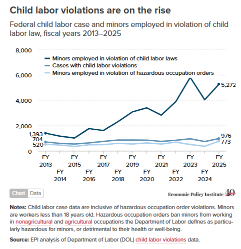 From The Economic Policy Institute: State Lawmakers ‘Continue To Weaken Child Labor Protections In 2026 As Efforts To Strengthen Protections Have Stalled’