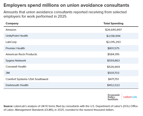 New Economic Policy Institute/LaborLab Report: U.S. Employers ‘Spend More Than $1.5 Billion Annually On Union Avoidance’