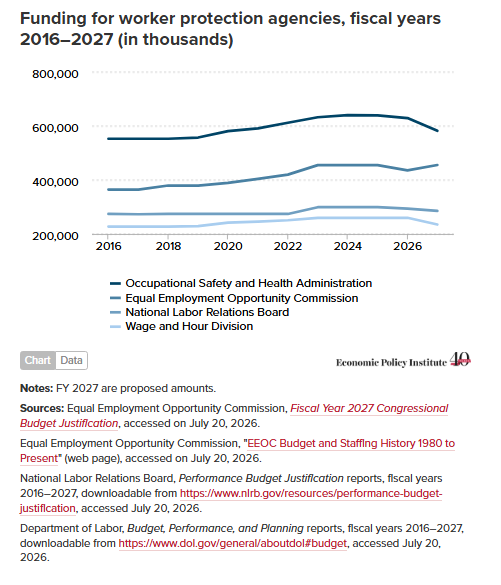 From The Economic Policy Institute: Congress ‘Has Long Underfunded’ Worker Protection Agencies. The Republican Budget ‘Would Deepen The Damage.’