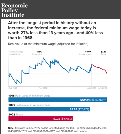 Economic Policy Institute Analysis: The Value Of The Federal Minimum Wage I’s At Its Lowest Point In 66 Years’