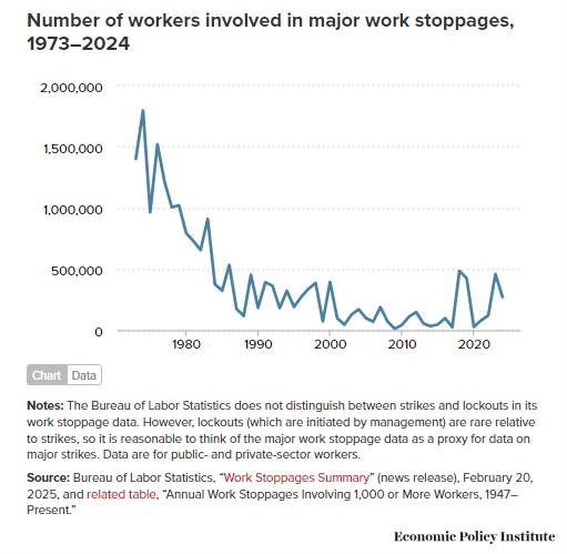 From The Economic Policy Institute: 271,500 Workers Went On Strike In 2024, But ‘Current Labor Law Doesn’t Adequately Protect Workers’ Fundamental Right To Strike’