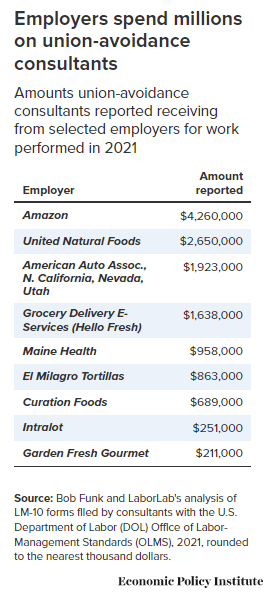 From The Economic Policy Institute: Employers Spend More Than $400 Million Per Year On ‘Union-Avoidance’ Consultants To Bolster Their Union-Busting Efforts
