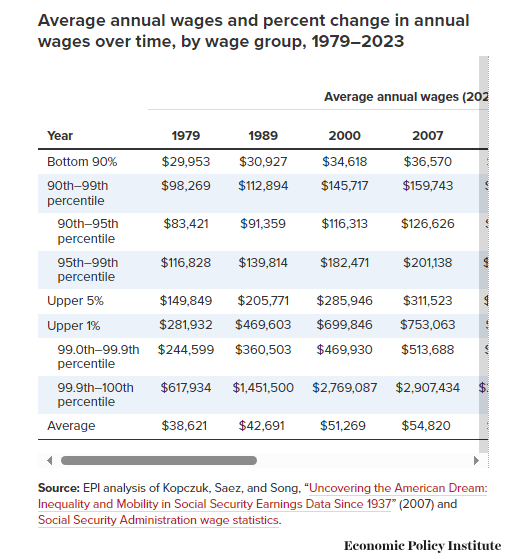 New EPI Report Shows Wage Inequality ‘Fell In 2023 Amid A Strong Labor Market, Bucking Long-Term Trends - But The Top 1% Wages Have Skyrocketed 182% Since 1979, While Bottom 90% Wages Have Seen Just 44% Growth’