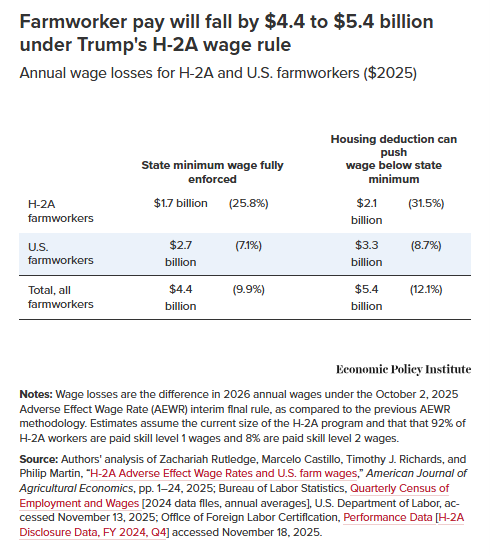 Trump’s ‘New H-2A Wage Rule Will Radically Cut The Wages Of All’ Farmworkers - New Estimates Show Farmworkers ‘Stand To Lose $4.4 To $5.4 Billion Annually’ Under the USDOL’s Updated Adverse Effect Wage Rate