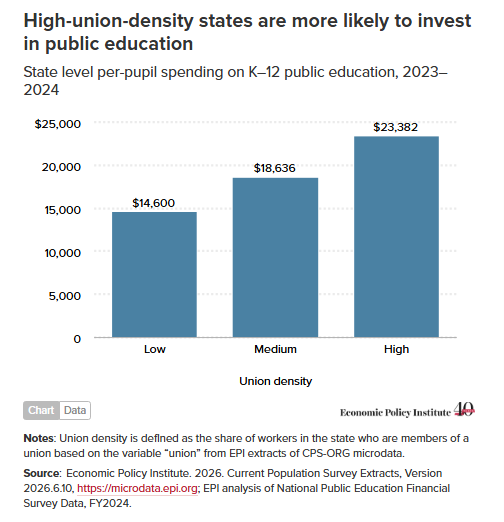 From The Economic Policy Institute: ‘Unions Are Key To High-Quality Public Education’