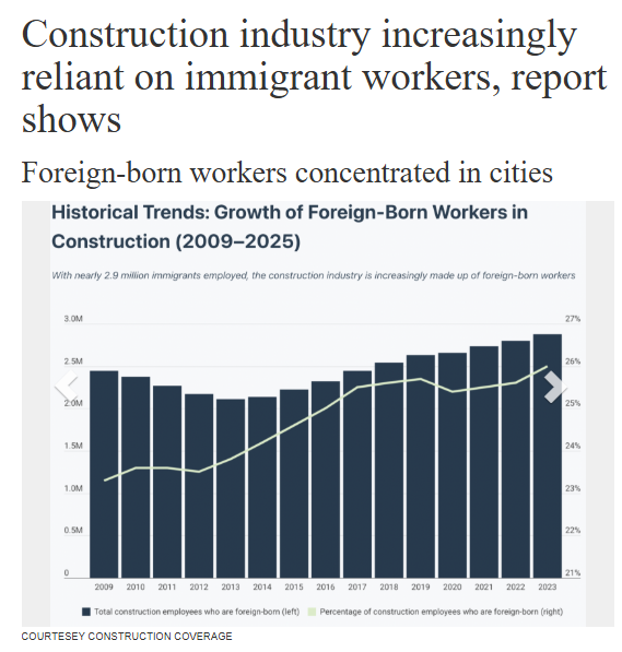 New Report Shows Construction Industry ‘Increasingly Reliant On Immigrant Workers, With Many Concentrated In Just A Few States’ - Including In New York, Where ‘More Than 37% Of Construction Workers Are Foreign Born’ 