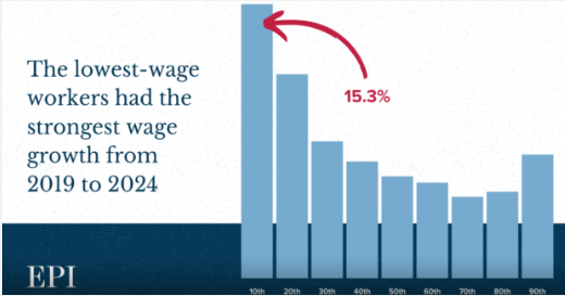 State of Working America Wages 2024: ‘Strong Wage Growth’ For Low-Wage Workers ‘Bucks The Historic Trend’