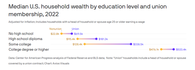 New Analysis Finds There's A ‘Big Wealth Gap Between Union & Non-Union Workers’