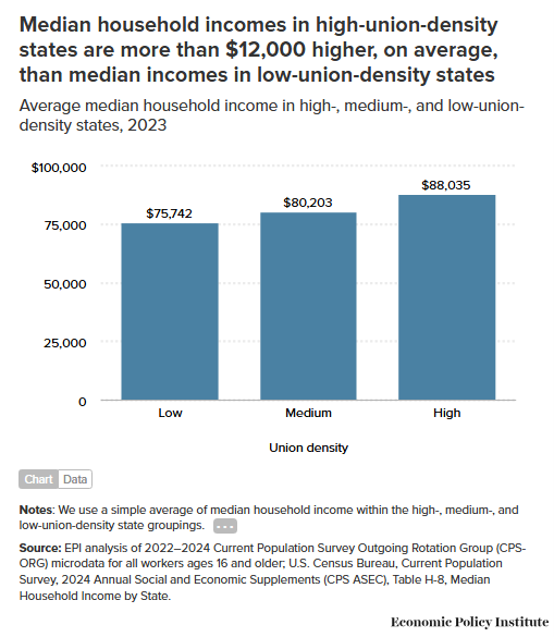 New EPI Study Shows Unions ‘Aren’t Just Good For Workers - They Also Benefit Communities & Democracy’