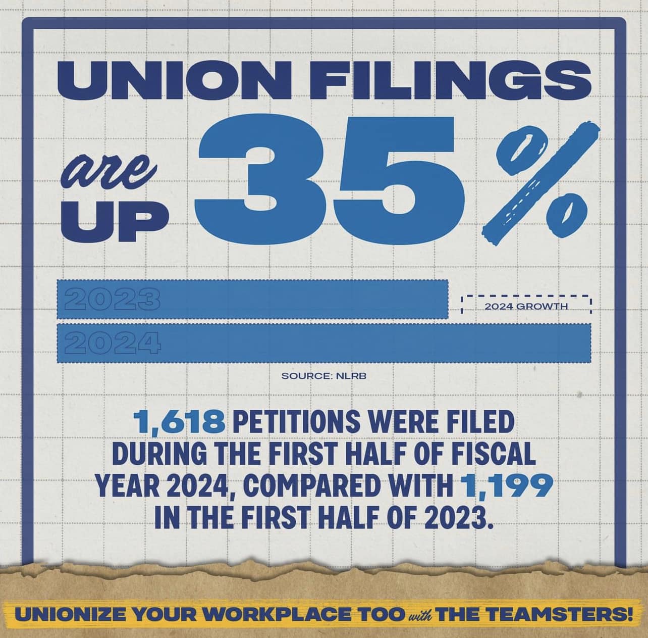 The NLRB Reports In The First Half Of Fiscal Year 2024, Union Election Petitions Are Up 35% & Unfair Labor Practices Charge Filings Up 7% 