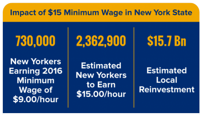 New York Lawmakers & Advocates Say A Minimum Wage Hike ‘Is Needed’