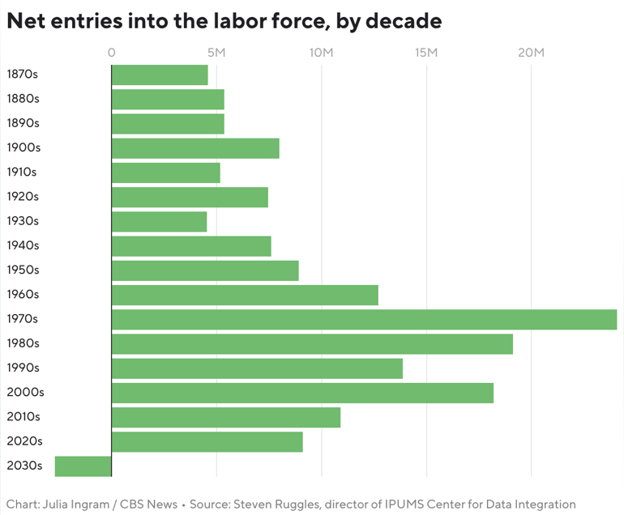 The U.S. Labor Market ‘May Soon Face A New Crisis’ - ‘Too Few’ Workers