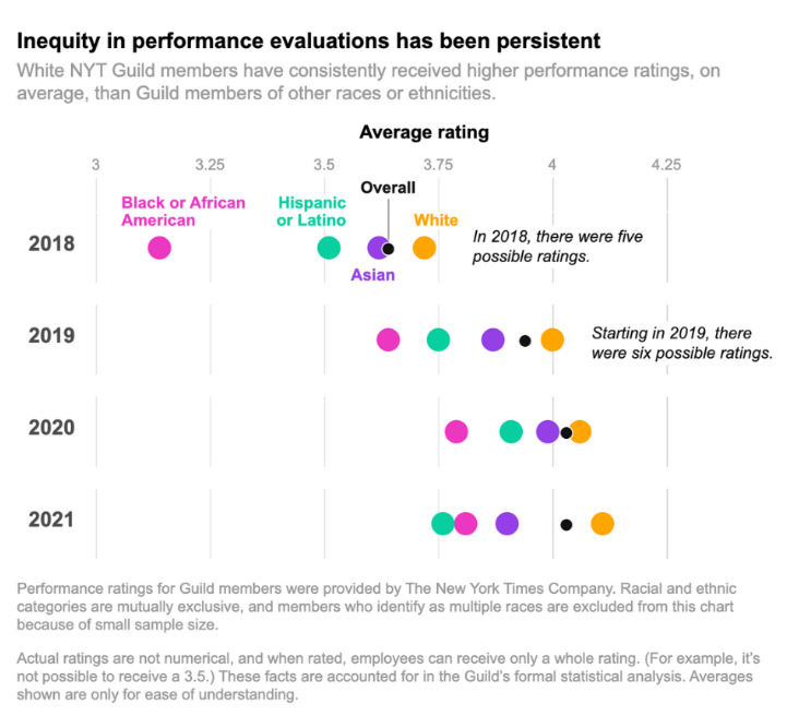 NewsGuild Study ‘Reveals Racial Disparities in Performance Evaluations’ At The New York Times