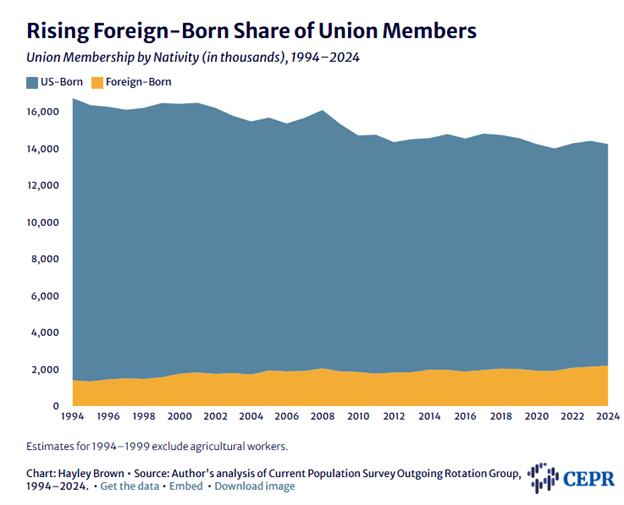 Foreign-Born Workers - ‘A Central Force For Unions’