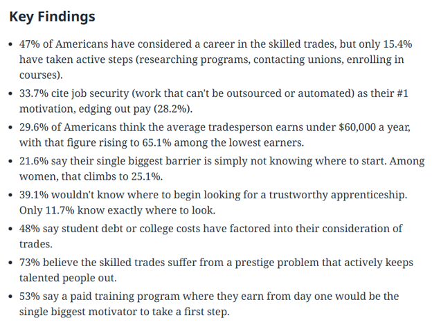 Nearly Half Of America Has Quietly Considered The Trades, So What’s Stopping Them? 