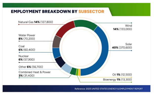 ‘Competition Grows’ For U.S. Solar Industry Workforce