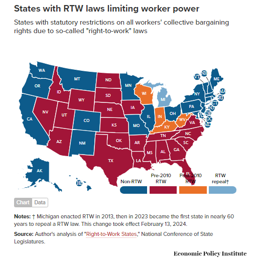 From The Economic Policy Institute: Data Shows Anti-Union Right-To-Work (For Less) Laws ‘Damage’ State Economies As Michigan’s Repeal Takes Effect