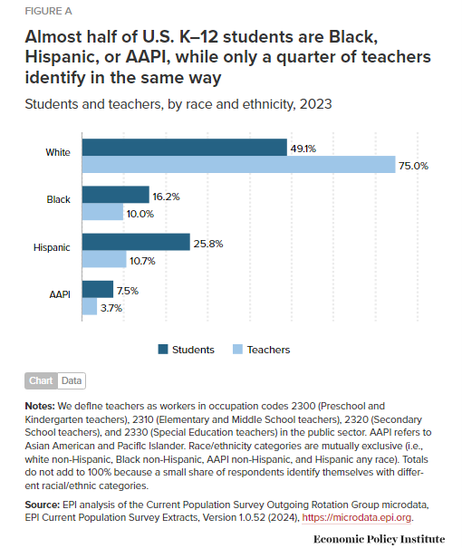 From The Economic Policy Institute - ‘Improving Teacher Diversity Is Key To Reducing Racial Disparities In Academic Outcomes & Addressing The Teacher Shortage’