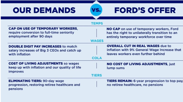 Despite Ford Announcing Much Of Its Contract Offer Its Made To The UAW, Union President Shawn Fain’s Provides A Big Three Contract Update: “Ford Proposal Insults Our Very Worth”
