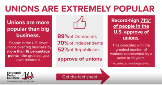 ‘Unions Are Extremely Popular’ - 56 Million Workers ‘Would Join A Union If They Could’