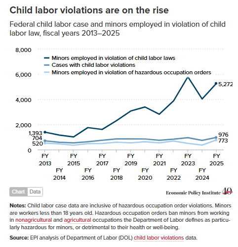 From The Economic Policy Institute: State Lawmakers ‘Continue To Weaken Child Labor Protections In 2026 As Efforts To Strengthen Protections Have Stalled’
