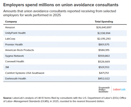 New Economic Policy Institute/LaborLab Report: U.S. Employers ‘Spend More Than $1.5 Billion Annually On Union Avoidance’