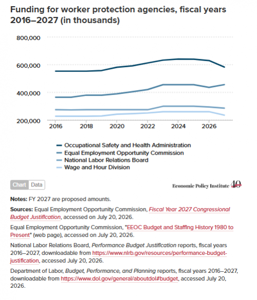 From The Economic Policy Institute: Congress ‘Has Long Underfunded’ Worker Protection Agencies. The Republican Budget ‘Would Deepen The Damage.’