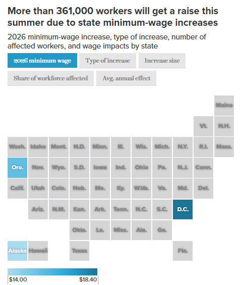 Seventeen States & Localities ‘Are Increasing Their Minimum Wage In July’