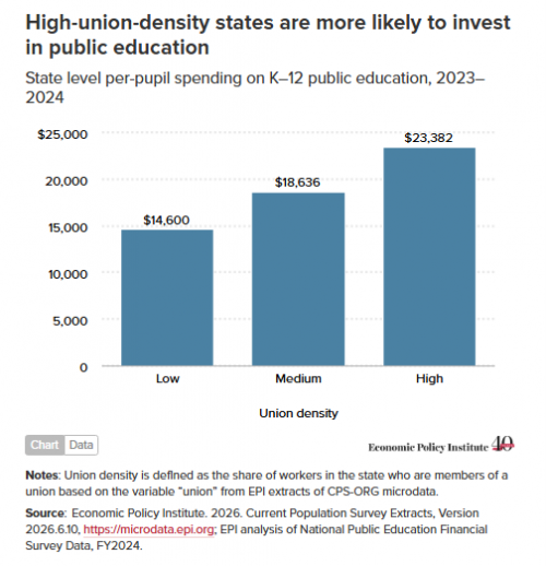 From The Economic Policy Institute: ‘Unions Are Key To High-Quality Public Education’