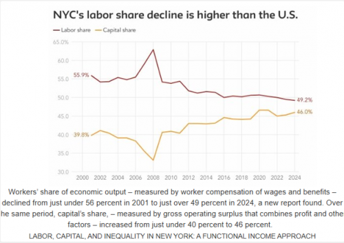 New Report Finds ‘Capital Has Beat Labor’ Over The Last Quarter Century In New York City & That Workers ‘Have A Smaller Share’ Of The City's Economy