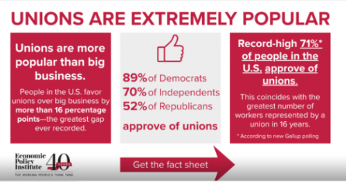 ‘Unions Are Extremely Popular’ - 56 Million Workers ‘Would Join A Union If They Could’